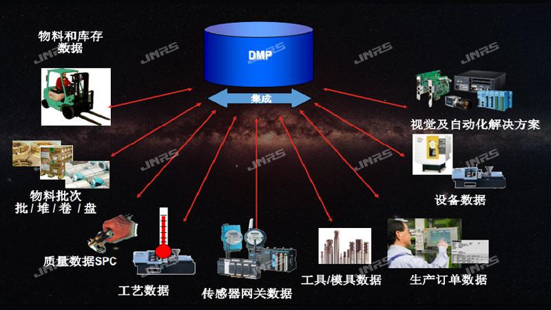 工業互聯網數據采集平台（DMP）